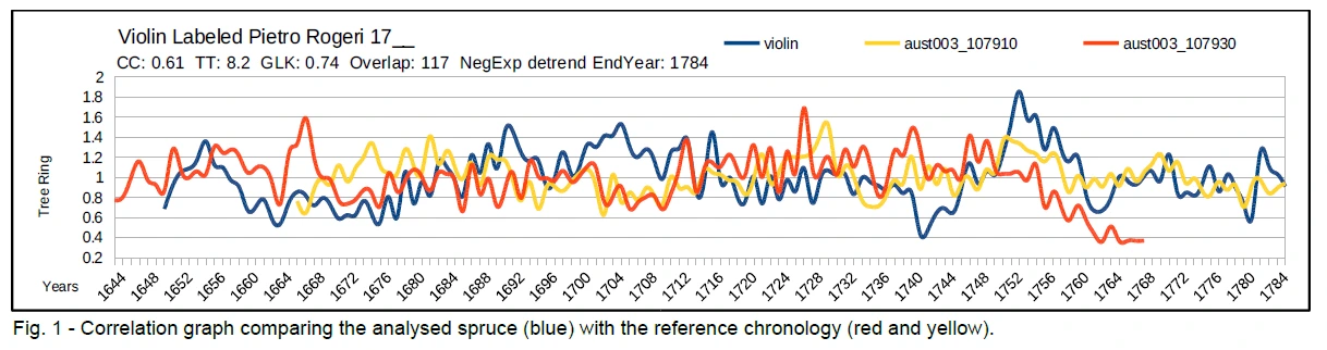 Moretto Violins Dendrochronology